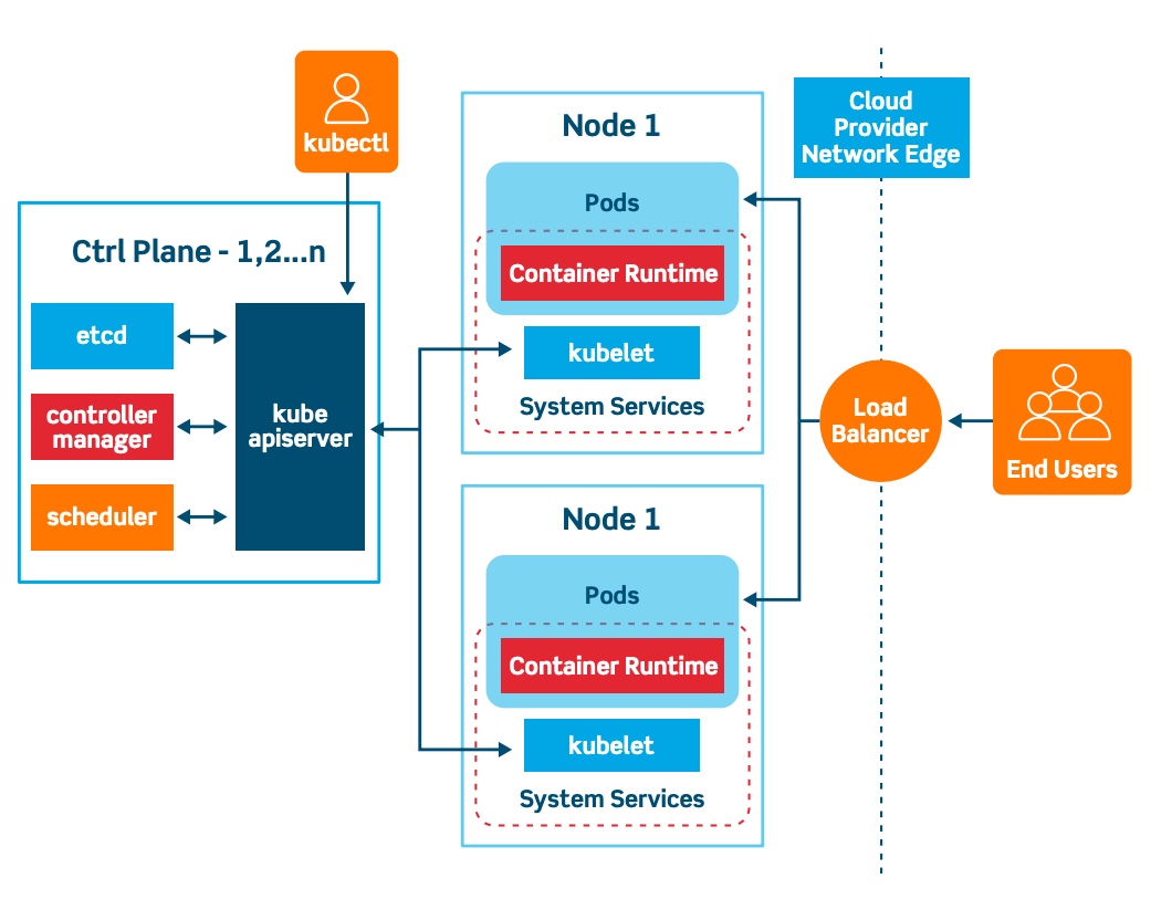 Arquitectura de Kubernetes