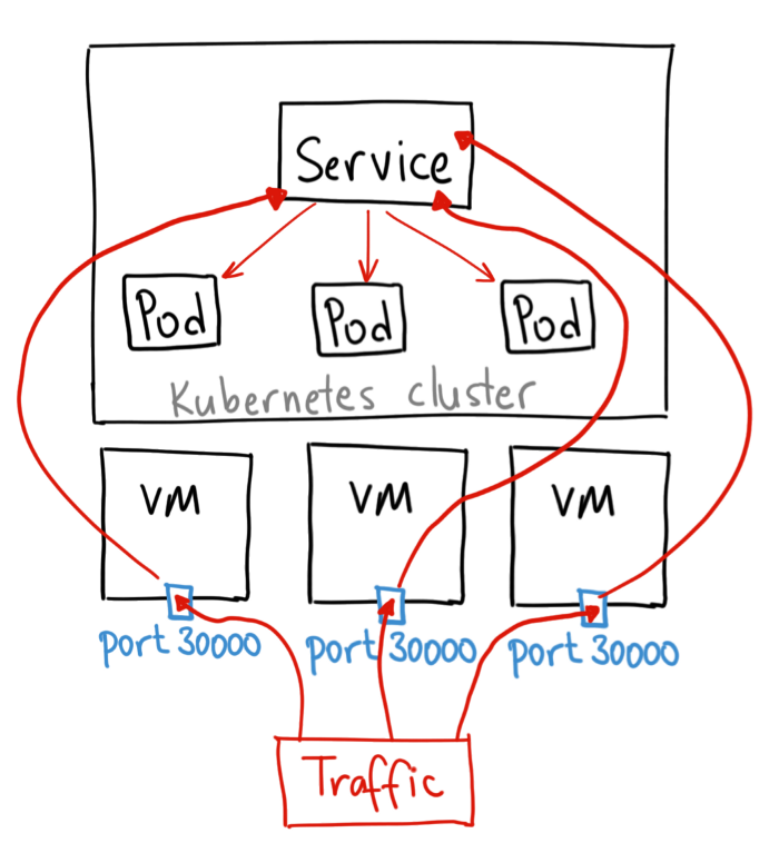 nodePort